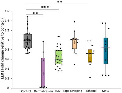 Systematic characterization of the barrier function of diverse ex vivo models of damaged human skin